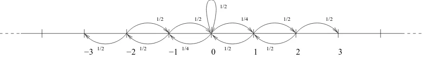 Figure 2: The vertical component of the simple random walk on C2.