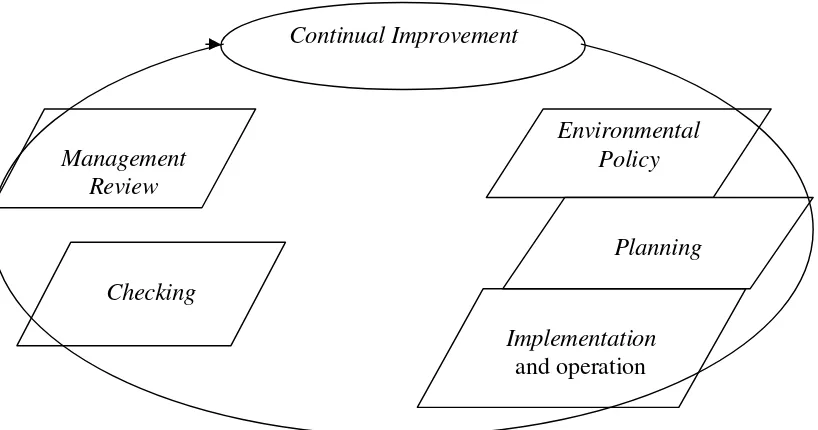 Gambar 1. Model Sistem Manajemen Lingkungan 