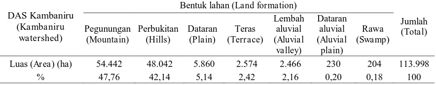 Tabel (Table) 2. Distribusi bentuk lahan pada DAS Kambaniru, Kabupaten Sumba Timur (Distribution of land formation on Kambaniru watershed, East Sumba Regency) 