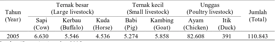 Tabel (Table) 4. Populasi ternak pada DAS Kambaniru (Livestock population on Kambaniru watershed) 