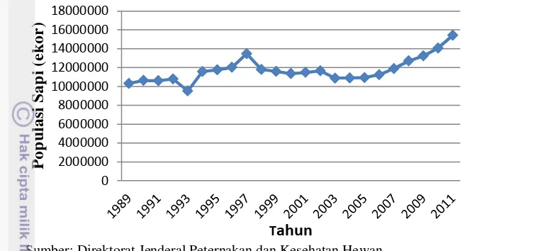 Gambar 6 Jumlah Populasi Daging Sapi di Indonesia 