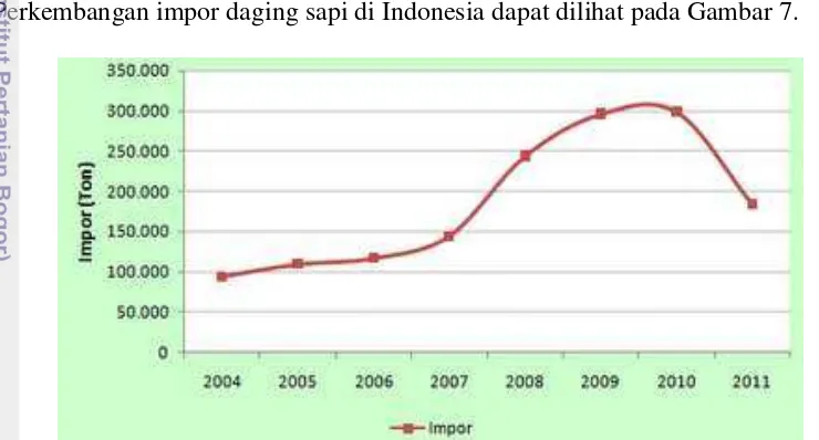 Gambar 7 Perkembangan Impor Daging Sapi Di Indoenesia 