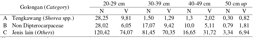 Tabel (Table)  1. Dugaan rataan potensi tengkawang tiap hektar (N dan V) di wilayah kerja PT