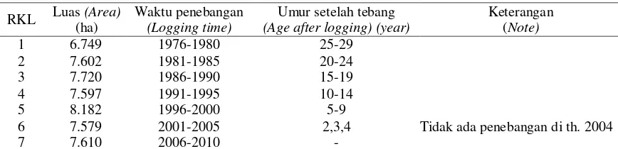 Tabel (Table) 1. Deskripsi masing-masing RKL PT. Hutan Sanggam Labanan Lestari (RKL descriptions of PT
