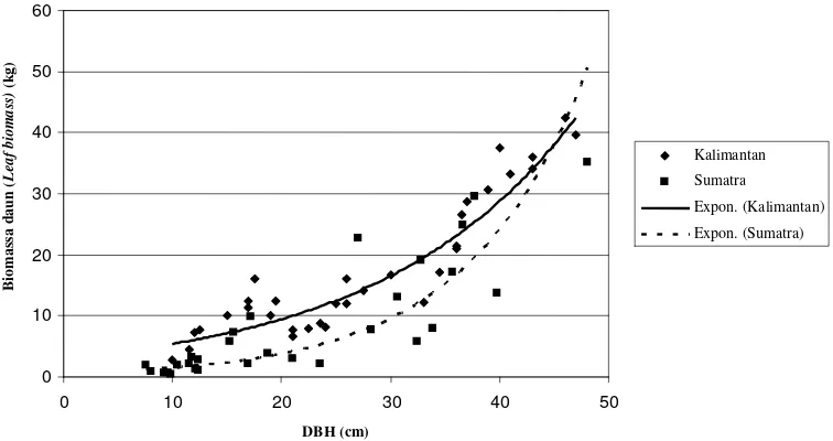 Gambar (Figure) 1. Kurva eksponensial biomassa daun dengan nilai R2 0,82 (Exponential curve of foliage biomass with R2 0.82) 