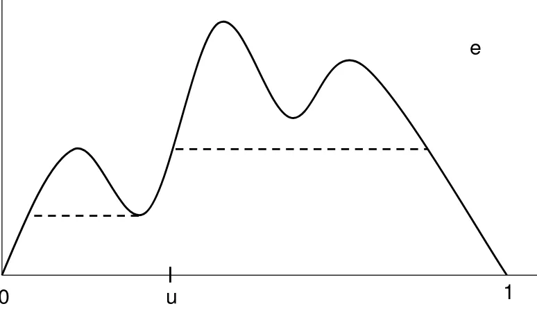 Figure 6: The set Γ∗(e, u) of Deﬁnition 4.3 is the region above the horizontal dashed lines andbelow the graph of the excursion path e.