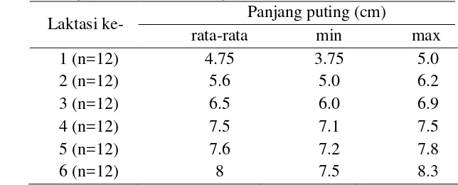 Tabel 1 Rata-rata panjang puting pada setiap periode laktasi sapi perah di KPSBU 