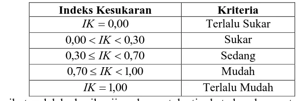 Tabel 3.16 Tingkat Kesukaran Tes Kemampuan Penalaran Matematis 