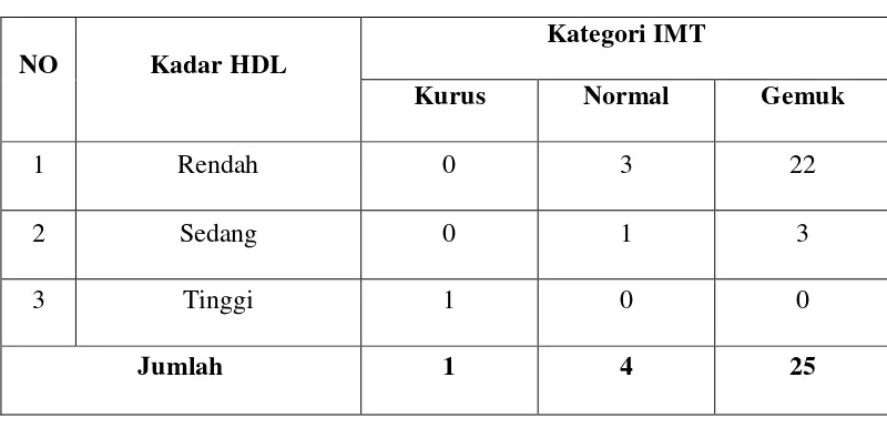Tabel 7. Distribusi Sampel Berdasarkan HDL dan IMT 