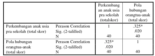 Tabel 4.1  Hasil Uji Korelasi Pearson Untuk Korelasi Antara Pola 