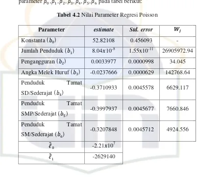 Tabel 4.2 Nilai Parameter Regresi Poisson 