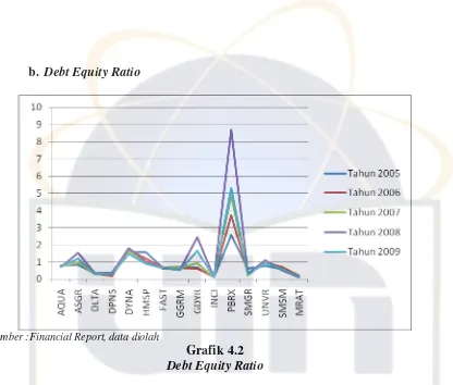 Grafik 4.2 Debt Equity Ratio 