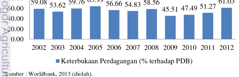 Gambar 1 Persentase Keterbukaan Perdagangan Indonesia terhadap PDB a