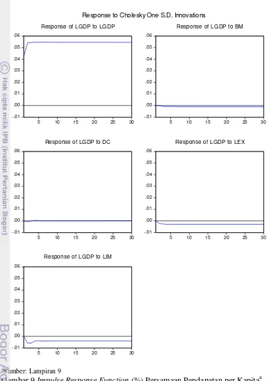 Gambar 9 Sumber: Lampiran 9        Impulse Response Function (%) Persamaan Pendapatan per Kapitaa 