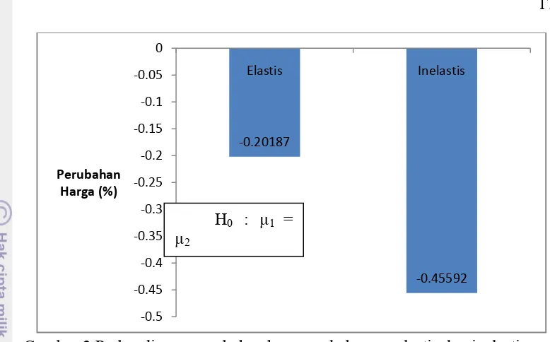 Gambar 3 Perbandingan perubahan harga pada barang elastis dan inelastis 