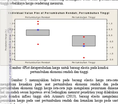 Gambar 4Plot dataperubahan harga untuk barang elastis pada kondisi 