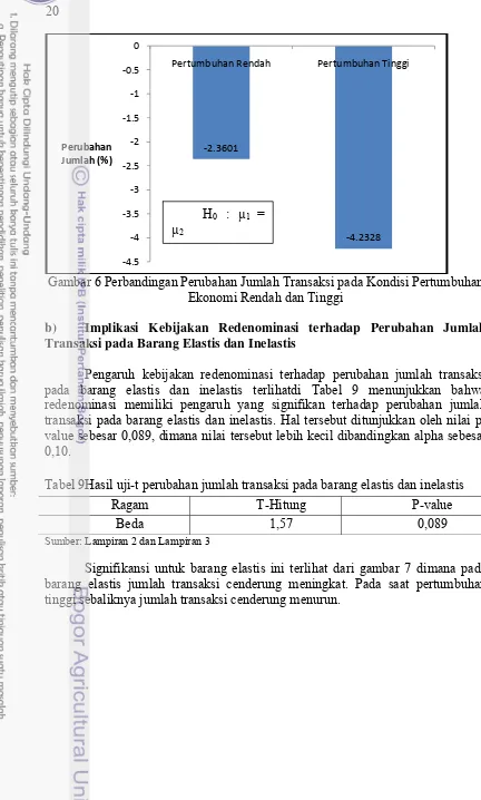 Tabel 9Hasil uji-t perubahan jumlah transaksi pada barang elastis dan inelastis 