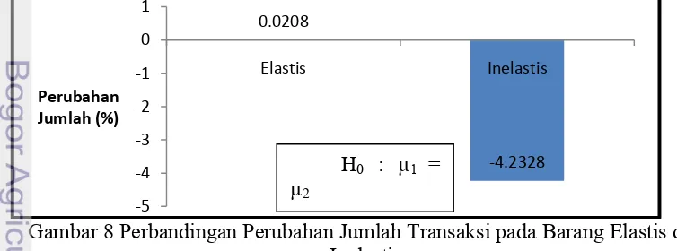 Gambar 7Plot dataperubahan jumlah transaksi pada barang elastis dan inelastis 