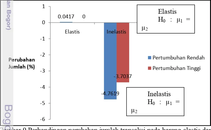 Gambar 9 menunjukkan bahwa pada barang elastis jumlah transaksi 