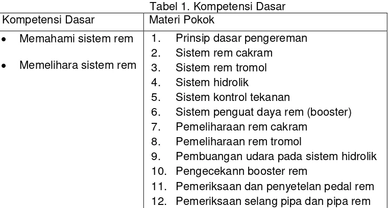Tabel 1. Kompetensi Dasar 