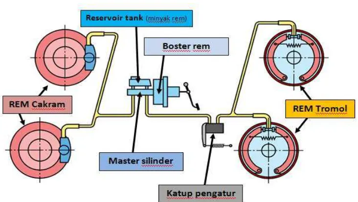 Gambar 2. Komponen sistem rem kaki hidrolis 