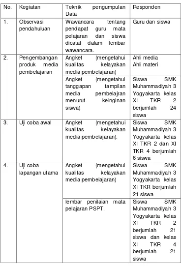 Tabel 2. Teknik pengambilan data 