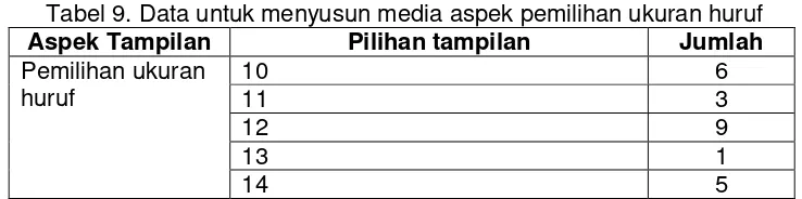 Tabel 9. Data untuk menyusun media aspek pemilihan ukuran huruf 
