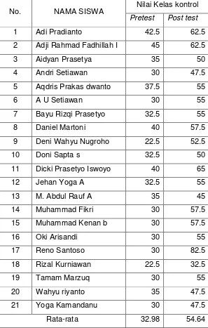 Tabel 21. Daftar nilai Pretest dan Posttest kelompok kontrol 