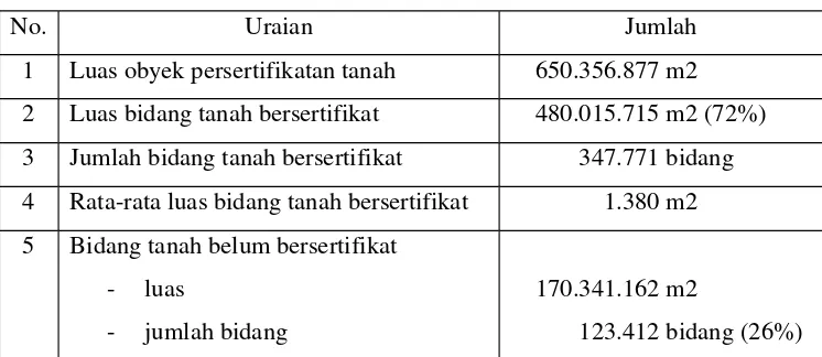 Tabel 2.2Bidang Tanah Yang Bersertifikat