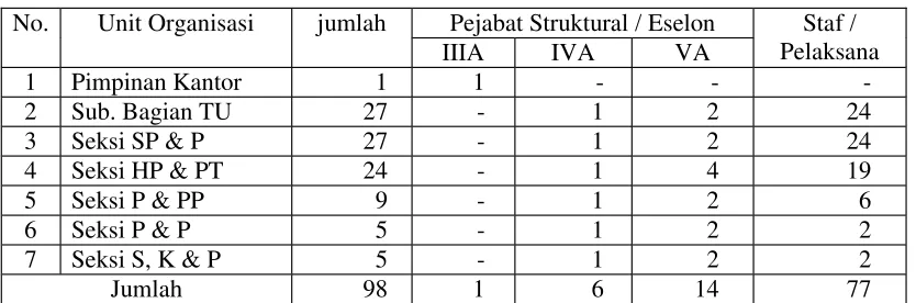 Tabel 2.3Profil SDM Kantor Pertanahan Kabupaten Karanganyar Menurut