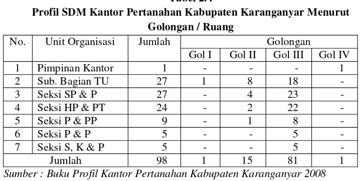 Tabel 2.4Profil SDM Kantor Pertanahan Kabupaten Karanganyar Menurut