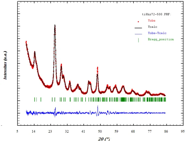 Gambar 4. Fullprof patern matching dari pla XRD pseudo-TiO2(B)