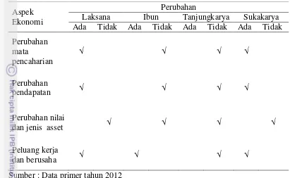 Tabel 2.  Dampak Ekonomi Penggunaan Kawasan Hutan  