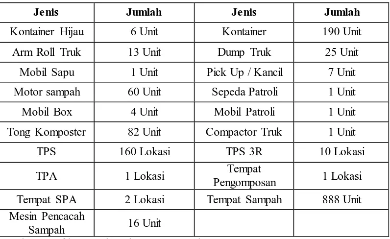 Tabel 4.2 Sarana Prasarana Pengelolaan Sampah Kota Bandung 