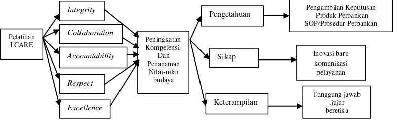 Gambar 1. Konsep Pelatihan I CARE PT.Bank Panin,Tbk 