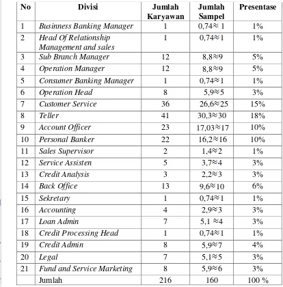 Tabel 2. Data Sampel Karyawan Panin dari 21 Divisi  