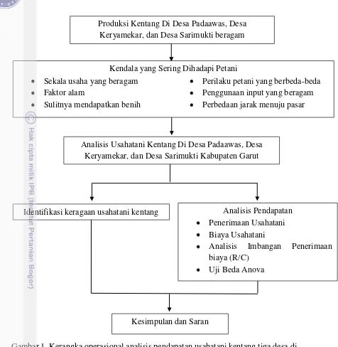 Gambar 1. Kerangka operasional analisis pendapatan usahatani kentang tiga desa di 