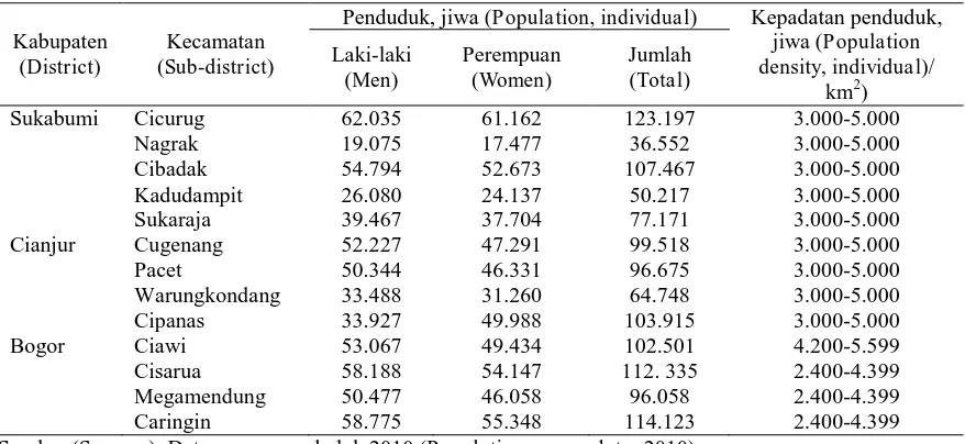 Tabel (Table) 1. Jumlah penduduk dan kepadatan penduduk di daerah penyangga TNGGP (The population density in bufferzone of Mt