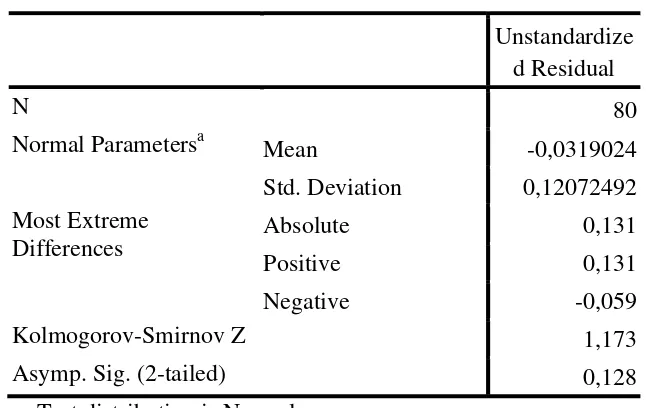 Tabel IV.3. Hasil Uji Kolmogorov-SmirnovOne-Sample Kolmogorov-Smirnov Test