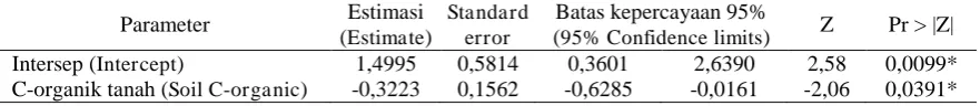 Tabel (Table) 11. Hasil uji regresi antara debit mata air dengan variabel bebas C-organik tanah (Regression test results of springs discharge with independet variable of soil C-organic) 