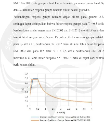 Gambar 2.2. Perbandingan respons spektrum gempa rencana SNI 1726:2002 dan SNI 1726:2012 