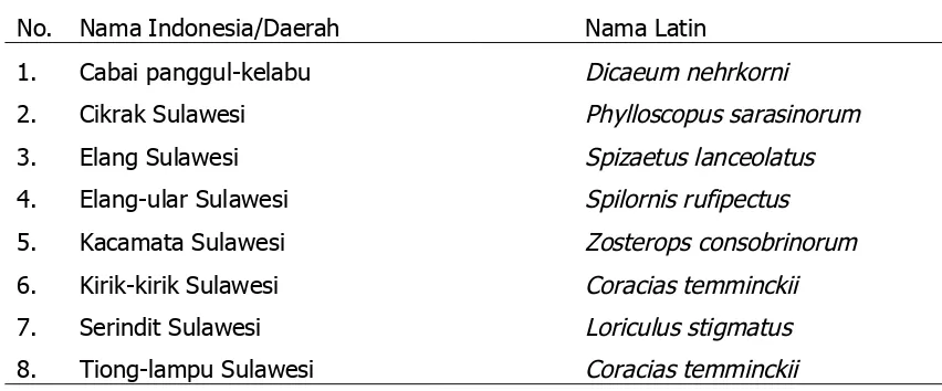 Tabel 1. Delapan jenis burung endemik SulawesiTable 1. Eight types of Sulawesi endemic birds