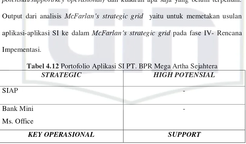 Tabel 4.12 Portofolio Aplikasi SI PT. BPR Mega Artha Sejahtera 