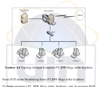 Gambar 4.4 Topologi Jaringan Komputer PT. BPR Mega Artha Sejahtera 