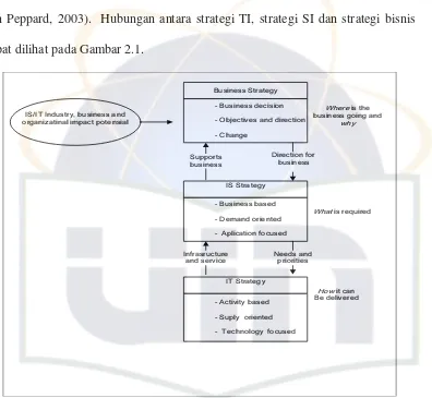 Gambar 2.1 Hubugan antara Strategi Bisnis, Strategi SI dan Strategi TI 