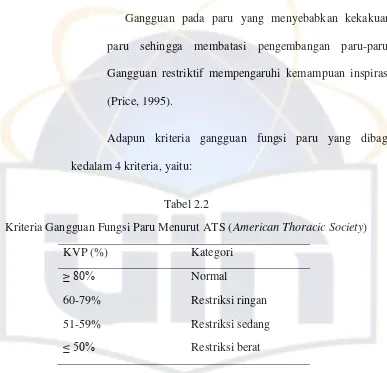 Kriteria Gangguan Fungsi Paru Menurut ATS (Tabel 2.2 American Thoracic Society) 