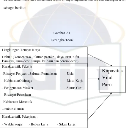 Gambar 2.1 Kerangka Teori 