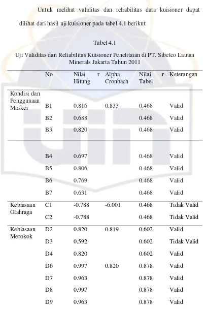 Tabel 4.1 Uji Validitas dan Reliabilitas Kuisioner Penelitaian di PT. Sibelco Lautan 