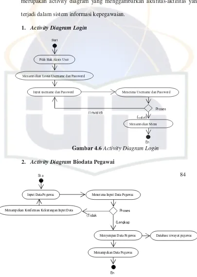 Gambar 4.6 Activity Diagram Login