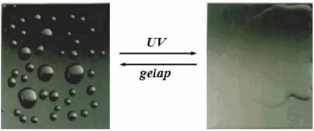 Gambar 3. Fenomena superfotohidrofil pada permukaan TiO2